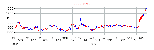 2022年11月30日 15:00前後のの株価チャート